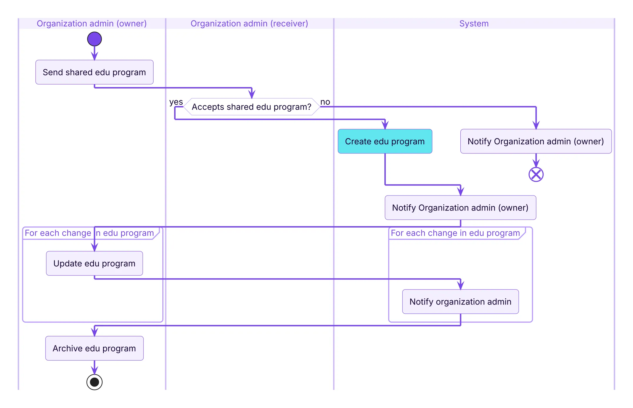 The franchising activity diagram, with lanes for owner, receiver and system, and a loop notifying on every change.