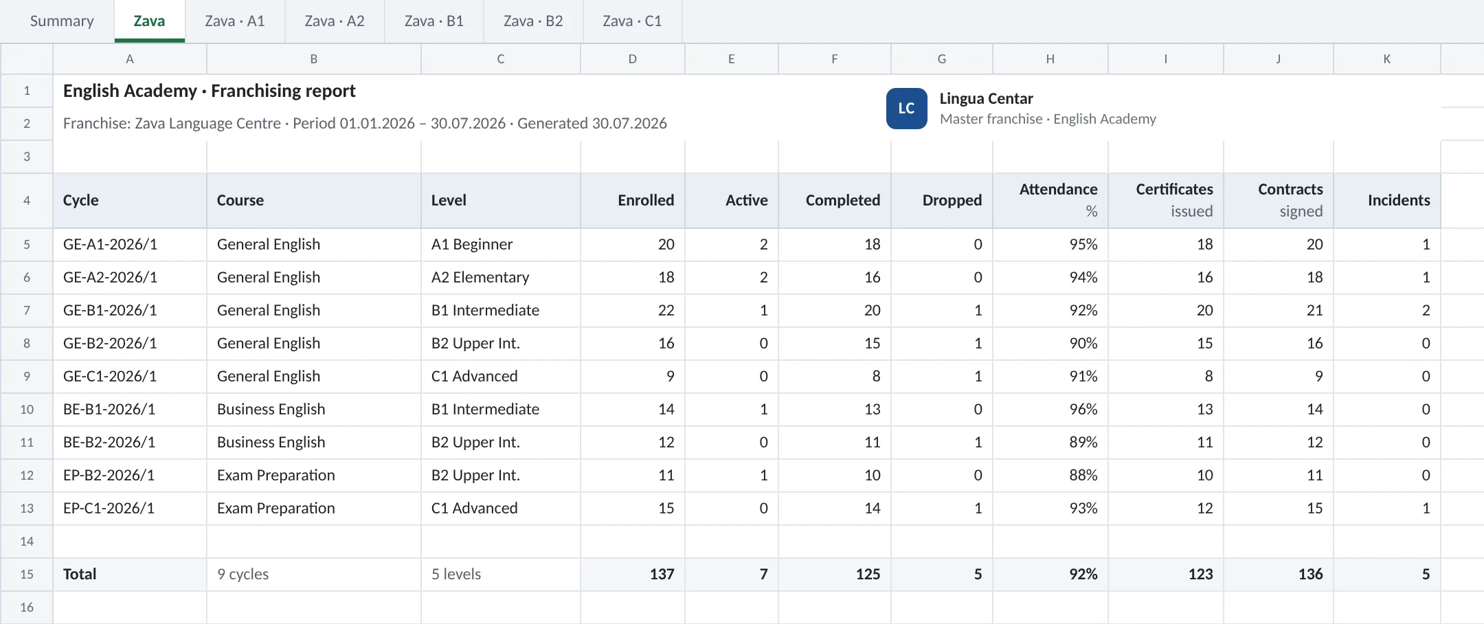 The Excel franchise report, with a sheet per franchise and per level, a row per cycle carrying course and level, then enrolments, how many are active, completed and dropped, attendance, certificates issued, contracts signed and incidents, and the totals under the table.